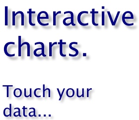 Interactive charts. Touch your data...